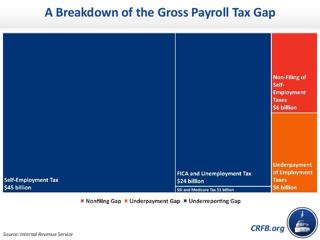 CRFB.org
A Breakdown of the Gross Payroll Tax Gap
Source: Internal Revenue Service
 