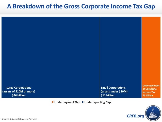 CRFB.org
A Breakdown of the Gross Corporate Income Tax Gap
Source: Internal Revenue Service
 