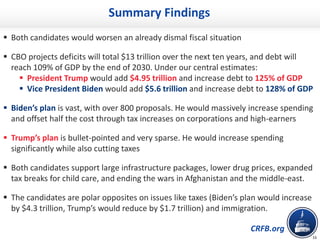 CRFB.org
16
▪ Both candidates would worsen an already dismal fiscal situation
▪ CBO projects deficits will total $13 trill...