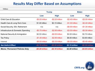 CRFB.org
Results May Differ Based on Assumptions
Trump Biden
Low High Low High
Child Care & Education -$0.05 trillion -$0....