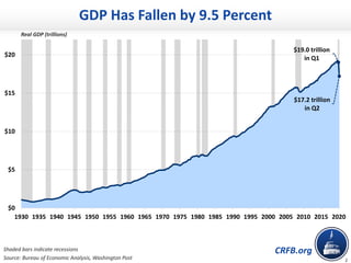 CRFB.org
$19.0 trillion
in Q1
$17.2 trillion
in Q2
$0
$5
$10
$15
$20
1930 1935 1940 1945 1950 1955 1960 1965 1970 1975 198...