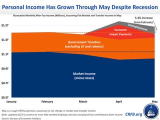 CRFB.org
$0.5T
$0.7T
$0.9T
$1.1T
$1.3T
$1.5T
January February March April May
Illustrative Monthly After-Tax Income (Billi...