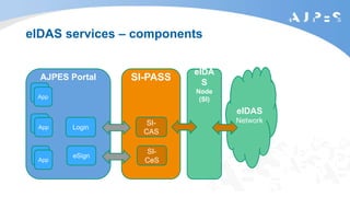 eIDAS services – components
SI-PASSAJPES Portal
Login
eSign
SI-
CAS
SI-
CeS
eIDA
S
Node
(SI)
apl
App
apl
App
apl
App
eIDAS
Network
 