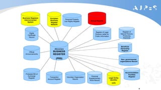 Digital
Certificate
Record
(Slovenian)
BUSINESS
REGISTER
(PRS)
European
Business
Register
Network
Personal Property
Lien Rights Register
Transaction
Account Register
Protested Bill of
Exchange
Register
Official
Announcements
Register of
Natural Persons
Producing
Electricity
Personal
Supplementary
Work Record
Register of Legal
Persons Liable for
Public Information
Annual Reports
Beneficial
Ownership
Register
Accommodation
Facilities
RegisterVolunteer Organization
Record
Non- governmental
organizations Record
Legal Entity
Identifier
(LEI)
Business Registers
Interconnected
System
5
 