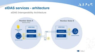 eIDAS services - arhitecture
 
