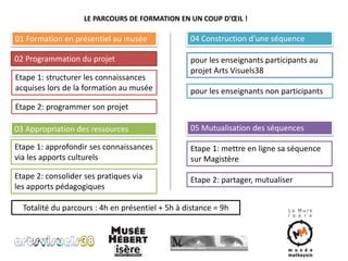 LE PARCOURS DE FORMATION EN UN COUP D’OEIL ! 
01 Formation en présentiel au musée 
02 Programmation du projet 
Etape 1: structurer les connaissances 
acquises lors de la formation au musée 
Etape 2: programmer son projet 
03 Appropriation des ressources 
04 Construction d’une séquence 
pour les enseignants participants au 
projet Arts Visuels38 
pour les enseignants non participants 
05 Mutualisation des séquences 
Etape 1: approfondir ses connaissances 
via les apports culturels 
Etape 2: consolider ses pratiques via 
les apports pédagogiques 
Etape 1: mettre en ligne sa séquence 
sur Magistère 
Etape 2: partager, mutualiser 
Totalité du parcours : 4h en présentiel + 5h à distance = 9h 
