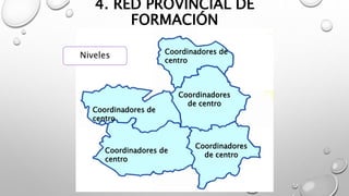 4. RED PROVINCIAL DE
FORMACIÓN
Coordinadores de
centro
Coordinadores de
centro
Coordinadores
de centro
Coordinadores de
centro
Coordinadores
de centro
Niveles
 