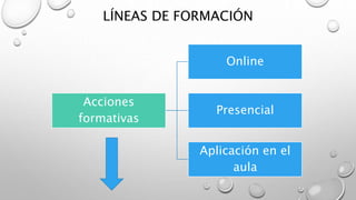 LÍNEAS DE FORMACIÓN
Acciones
formativas
Online
Presencial
Aplicación en el
aula
 