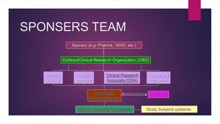 SPONSERS TEAM
Sponsor (e.g. Pharma, WHO, etc.)
Contract/Clinical Research Organization (CRO)
Medical
Director
Project
Manager
Clinical Research
Associate (CRA)
Regulatory
Personnel
Investigator
Sub-Investigator
IRB / IEC
Clinical Research Coordinator Study Subjects (patients)
 