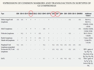 EXPRESSION OF COMMON MARKERS AND TRANSLOACTION IN SUBTYPES OF
GI LYMPHOMAS
 