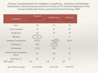 Symptoms
Stomach
N=277 (74%)
%
Small bowel
N=32 (9%)
Ileocecal
N=26(7%)
Pain 78 75 78
Loss of appetite 47 41 23
Weight loss 25 35 15
Bleeding 19 7 11
Diarrhea/constipation 3.6/3.2 12.5/25 19/23
Perforation 1.8% 9.4 -
B symptoms 11.9% 15.6 12
Median time to diagnosis
(days)
93 135 76
Male Sex (%)
M:F ratio
53
1.1
67
1.9
73
2.7
Age ,Median (range) 61.2 (20-88) 62 (16-81) 49 (19-77)
Primary Gastrointestinal Non-Hodgkin’s Lymphoma: Anatomic and Histologic
Distribution, Clinical Features,and Survival Data of 371 Patients Registered in the
German Multicenter Study; journal of Clinical Oncology 2003
 