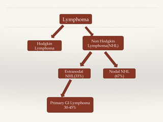 Lymphoma
Hodgkin
Lymphoma
Non Hodgkin
Lymphoma(NHL)
Extranodal
NHL(33%)
Primary GI Lymphoma
30-45%
Nodal NHL
(67%)
 
