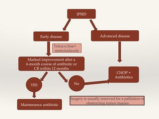 IPSID
Early disease Advanced disease
Tetracycline+
metronidazole
Marked improvement after a
6-month course of antibiotic or
CR within 12 months
YES No
Maintenance antibiotic
CHOP +
Antibiotics
Surgery is usually reserved for a palliation of
obstructing tumor masses
 