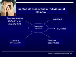 Fuentes de Resistencia Individual al
Cambio
Procesamiento
Selectivo de
Información

Hábitos
Resistencia
Individual

Temor a lo
Desconocido

Seguridad

Factores
Económicos

Robbins, S., Comportamiento organizacional, 1996

 