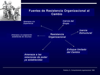 Fuentes de Resistencia Organizacional al
Cambio
Amenaza a la
Experiencia

Amenaza a la asignación
establecida de recursos

Amenaza a las
relaciones de poder
ya establecidas

Inercia del
Grupo

Resistencia
Organizacional

Inercia
Estructural

Enfoque limitado
del Cambio

Robbins, S., Comportamiento organizacional, 1996

 