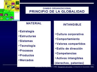 CAMBIO ORGANIZACIONAL

PRINCIPIO DE LA GLOBALIDAD
MATERIAL
Estrategia
Estructuras
Sistemas
Tecnología
Procesos
Productos
Mercados

INTANGIBLE
Cultura corporativa
Comportamiento
Valores compartidos
Estilo de dirección
Competencias
Activos intangibles

(derechos, patentes)
GROUARD, B. y MESTON F. (1996), Reingeniería del cambio (L’enterprise en mouvement, 1995)..

 