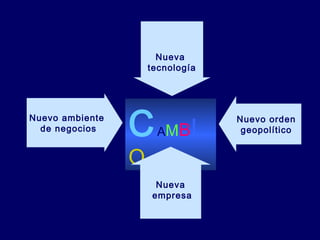 Nueva
tecnología

Nuevo ambiente
de negocios

C
O

AMB

I

Nueva
empresa

Nuevo orden
geopolítico

 