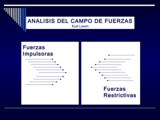 ANALISIS DEL CAMPO DE FUERZAS
Kurt Lewin

Fuerzas
Impulsoras

Fuerzas
Restrictivas

 