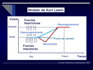 Modelo de Kurt Lewin
Estado

Fuerzas
Restrictivas

Recongelamiento

Deseado

Descongelamiento
Actual

Punto de cambio

Fuerzas
Impulsoras
Hoy

Movimiento

Futuro

Tiempo

K. Lewin, Field theory in social science, 1951.

 