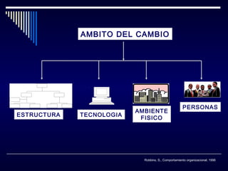 AMBITO DEL CAMBIO

ESTRUCTURA

TECNOLOGIA

AMBIENTE
FISICO

PERSONAS

Robbins, S., Comportamiento organizacional, 1996

 