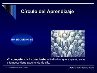 Incompetencia inconsciente : el individuo ignora que no sabe y tampoco tiene experiencia de ello. NO SE QUE NO SE Profesor Carlos Ramírez Guerra Círculo del Aprendizaje [1]   O’CONNORS, J. y SEYMOUR, J., (1996). 