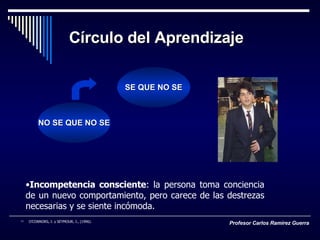 NO SE QUE NO SE SE QUE NO SE Incompetencia consciente : la persona toma conciencia de un nuevo comportamiento, pero carece de las destrezas necesarias y se siente incómoda. Círculo del Aprendizaje Profesor Carlos Ramírez Guerra [1]   O’CONNORS, J. y SEYMOUR, J., (1996). 