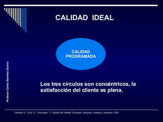 CALIDAD  IDEAL CALIDAD ESPERADA Los tres círculos son concéntricos, la satisfacción del cliente es plena. Camisón C., Cruz, S., y González, T., Gestión de Calidad. Concepto, enfoques, modelos y sistemas, 2007. CALIDAD REALIZADA CALIDAD PROGRAMADA Profesor Carlos Ramírez Guerra 