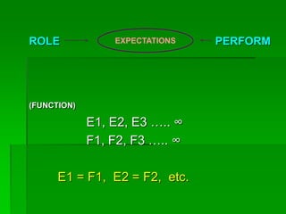 ROLE PERFORM
(FUNCTION)
E1, E2, E3 ….. ∞
F1, F2, F3 ….. ∞
E1 = F1, E2 = F2, etc.
EXPECTATIONS
 