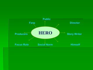 Public
Fans Director
Producers Story Writer
Focus Role Social Norm Himself
HERO
 