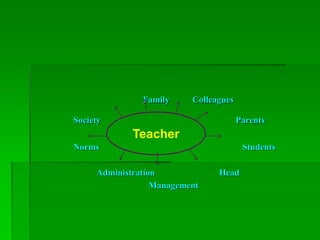 Family Colleagues
Society Parents
Norms Students
Administration Head
Management
Teacher
 