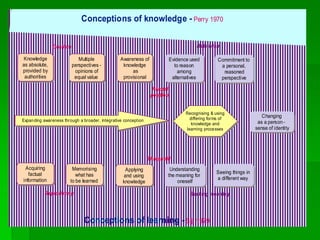 Reproducing Seeking meaning
Dualism Relativism
Expanding awareness through a broader, integrative conception
Conceptions of knowledge - Perry 1970
Conceptions of learning -SŠljŠ, 1979
Pivotal
position
Awareness of
knowledge
as
provisional
Acquiring
factual
information
Evidence used
to reason
among
alternatives
Multiple
perspectives -
opinions of
equal value
Knowledge
as absolute,
provided by
authorities
Changing
as a person-
sense of identity
Memorising
what has
to be learned
Applying
and using
knowledge
Understanding
the meaning for
oneself
Threshold
Recognising & using
differing forms of
knowledge and
learning processes
Commitment to
a personal,
reasoned
perspective
Seeing things in
a different way
 