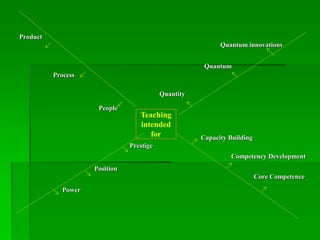 Product
Quantum innovations
Quantum
Process
Quantity
People
Capacity Building
Prestige
Competency Development
Position
Core Competence
Power
Teaching
intended
for
 