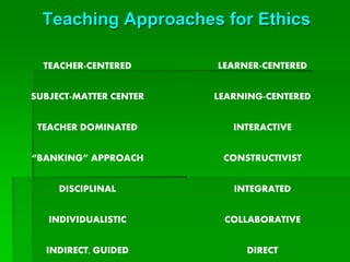 Teaching Approaches for Ethics
TEACHER-CENTERED LEARNER-CENTERED
SUBJECT-MATTER CENTER LEARNING-CENTERED
TEACHER DOMINATED INTERACTIVE
“BANKING” APPROACH CONSTRUCTIVIST
DISCIPLINAL INTEGRATED
INDIVIDUALISTIC COLLABORATIVE
INDIRECT, GUIDED DIRECT
 