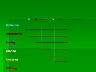 G O S S A U
Gathering
Organization
Storing
Sharing
Analyzing
Utilizing
 