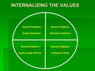 INTERNALIZING THE VALUES
Known Problems
1
Known Solutions
Known Problems
3
System wide reforms
Known Problems
4
Scaling the Peak
Known Problems
2
Unknown Solutions
 