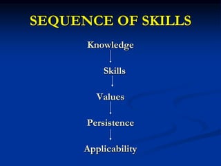 SEQUENCE OF SKILLS
Knowledge
Skills
Values
Persistence
Applicability
 