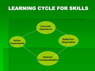 LEARNING CYCLE FOR SKILLS
Concrete
Experience
Reflective
Observation
Active
Experiments
Abstract
Conceptualization
 