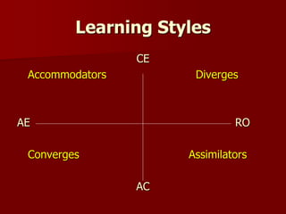 Learning Styles
CE
Accommodators Diverges
AE RO
Converges Assimilators
AC
 