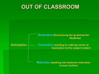 OUT OF CLASSROOM
Destination (Envisioning the lg.desired for
Students)
Anticipation Fascination (wanting to cultivate sense of
fascination to the subject matter)
Motivation (seeking fuel students motivation
to learn further)
 