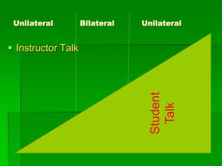 Unilateral Bilateral Unilateral
 Instructor Talk
Student
Talk
 