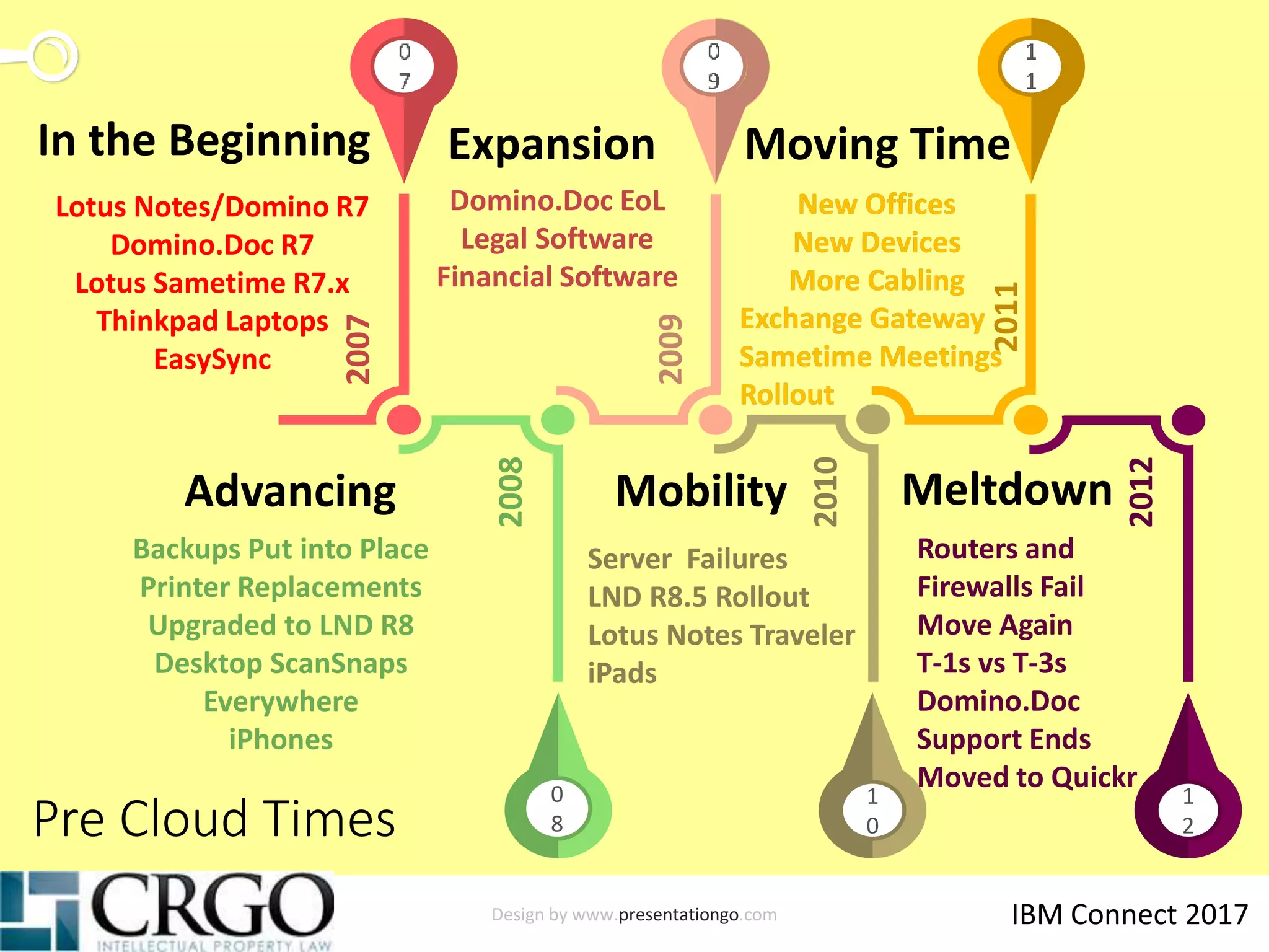 Design by www.presentationgo.com IBM Connect 2017
Pre Cloud Times
1
2
1
0
0
8
2007
2008
2010
2012
2009
2011
Backups Put into Place
Printer Replacements
Upgraded to LND R8
Desktop ScanSnaps
Everywhere
iPhones
Advancing
Server Failures
LND R8.5 Rollout
Lotus Notes Traveler
iPads
Mobility
Routers and
Firewalls Fail
Move Again
T-1s vs T-3s
Domino.Doc
Support Ends
Moved to Quickr
Meltdown
Lotus Notes/Domino R7
Domino.Doc R7
Lotus Sametime R7.x
Thinkpad Laptops
EasySync
In the Beginning
Domino.Doc EoL
Legal Software
Financial Software
Expansion Moving Time
 
