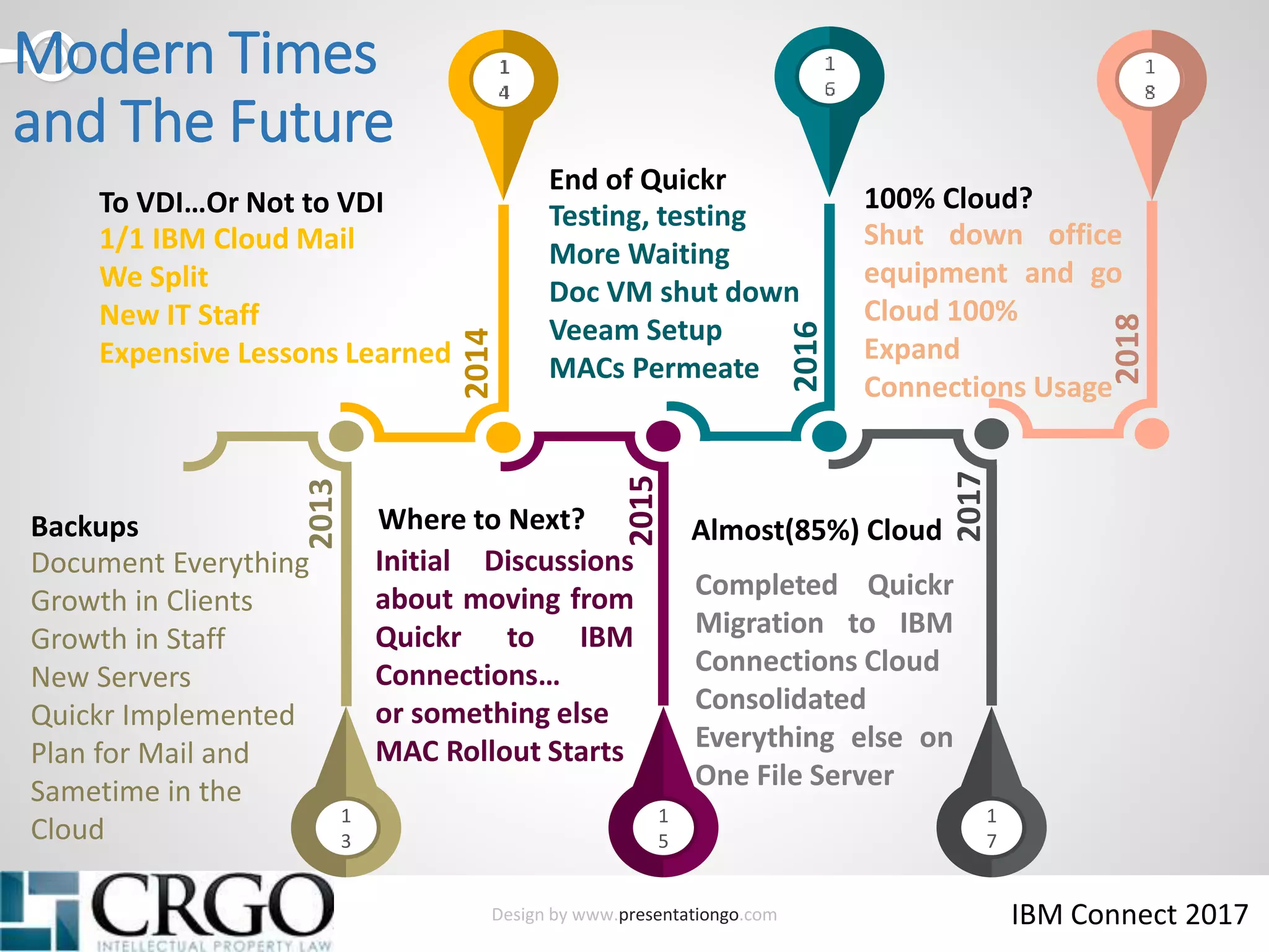 Design by www.presentationgo.com IBM Connect 2017
Modern Times
and The Future
1
7
1
5
1
3
2013
2015
2017
2018
2014
2016
Document Everything
Growth in Clients
Growth in Staff
New Servers
Quickr Implemented
Plan for Mail and
Sametime in the
Cloud
Backups
Initial Discussions
about moving from
Quickr to IBM
Connections…
or something else
MAC Rollout Starts
Where to Next?
Completed Quickr
Migration to IBM
Connections Cloud
Consolidated
Everything else on
One File Server
Almost(85%) Cloud
Shut down office
equipment and go
Cloud 100%
Expand
Connections Usage
100% Cloud?
1/1 IBM Cloud Mail
We Split
New IT Staff
Expensive Lessons Learned
To VDI…Or Not to VDI Testing, testing
More Waiting
Doc VM shut down
Veeam Setup
MACs Permeate
End of Quickr
 