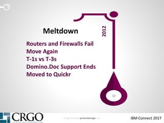 Design by www.presentationgo.com IBM Connect 2017
12
2012
Routers and Firewalls Fail
Move Again
T-1s vs T-3s
Domino.Doc Su...