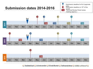 Submission dates 2014-2016
Jan Feb Mar Apr May Jun Jul Aug Sep Oct Nov Dec
Jan Feb Mar Apr May Jun Jul Aug Sep Oct Nov Dec
Jan Feb Mar Apr May Jun Jul Aug Sep Oct Nov Dec
1 2 3 4
5 6 7 8
9
201420152016
TRP TRP TRP TRP
TRP TRP TRP TRP
TRP
# Submission deadline on 15th of the
month
Technical Review Panel review
meeting (approx.)
TR
P
Submission deadline for EoI (regionals
only)
EoI
EoI
 