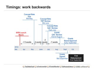 Timings: work backwards
 