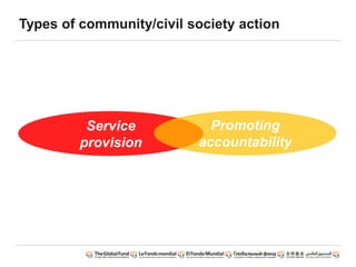 Types of community/civil society action
Service
provision
Promoting
accountability
 
