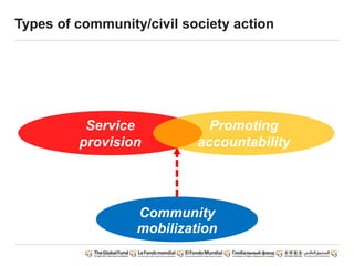 Types of community/civil society action
Community
mobilization
Service
provision
Promoting
accountability
 