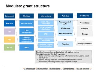 Modules: grant structure
ModulesComponent
Malaria
TB
HIV
Vector Control
Case
management
Specific
prevention
interventions
Interventions
LLIN - Mass
Campaign
LLIN - Routine
distribution
IRS
Activities
Procurement of
LLINs
Workshops
Mass media event
...
Training
Modules, interventions and activities will replace current
heterogeneous service delivery areas
• Some current service delivery areas refer to interventions, some are at
activity level
• Service delivery areas are not harmonized across the various
documents, preventing the linking of targets to budget
M&E
Other vector control
measures
Behavior change
communication
Cost Inputs
Product cost
Transport
Storage
...
Quality Assurance
HCSS
 