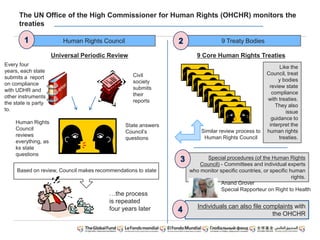 The UN Office of the High Commissioner for Human Rights (OHCHR) monitors the
treaties
Universal Periodic Review
Human Rights Council 9 Treaty Bodies
9 Core Human Rights Treaties
Every four
years, each state
submits a report
on compliance
with UDHR and
other instruments
the state is party
to.
Civil
society
submits
their
reports
Human Rights
Council
reviews
everything, as
ks state
questions
Based on review, Council makes recommendations to state
State answers
Council’s
questions
Similar review process to
Human Rights Council
Special procedures (of the Human Rights
Council) - Committees and individual experts
who monitor specific countries, or specific human
rights.
…the process
is repeated
four years later Individuals can also file complaints with
the OHCHR
Like the
Council, treat
y bodies
review state
compliance
with treaties.
They also
issue
guidance to
interpret the
human rights
treaties.
Anand Grover
Special Rapporteur on Right to Health
 