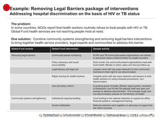 Example: Removing Legal Barriers package of interventions
Addressing hospital discrimination on the basis of HIV or TB status
49
Global Fund module Global Fund intervention Sample activity
Removing legal barriers Community-based monitoring PLHIV and TB community-based organizations are trained
to document cases of discrimination by health providers
Policy advocacy and social
accountability
Each month, the community-based organizations meet with
local health officials to share cases and discuss follow-up.
Legal literacy and legal aid Lawyers work with key pops networks to train community
members in their right to non-discrimination
Rights training for health workers Hospital works with key pops networks and lawyers to train
health workers on using universal precautions, non-
discrimination
Law and policy reform A working group of health officials, legal experts, members
of Parliament, and PLHIV/TB patients draft new laws and
policies to address discrimination. This includes tough new
non-discrimination policies for the Ministry of Health.
Community systems strengthening Institutional capacity-building Core funding to the national networks to support an office,
financial systems, management training
Social mobilization National networks work together on advocacy to support the
law reform process
The problem:
In some countries, NGOs report that health workers routinely refuse to treat people with HIV or TB.
Global Fund health services are not reaching people most at need.
One solution: Combine community systems strengthening and removing legal barriers interventions
to bring together health service providers, legal experts and communities to address this barrier.
 